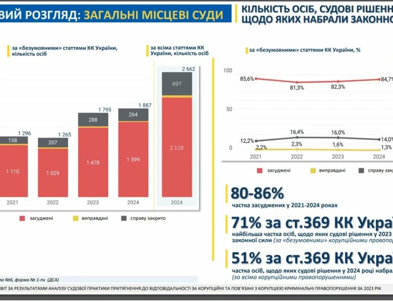 У 2023 році на 40% зросла кількість судових рішень за корупційні правопорушення – звіт НАЗК
