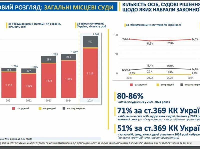 У 2023 році на 40% зросла кількість судових рішень за корупційні правопорушення – звіт НАЗК