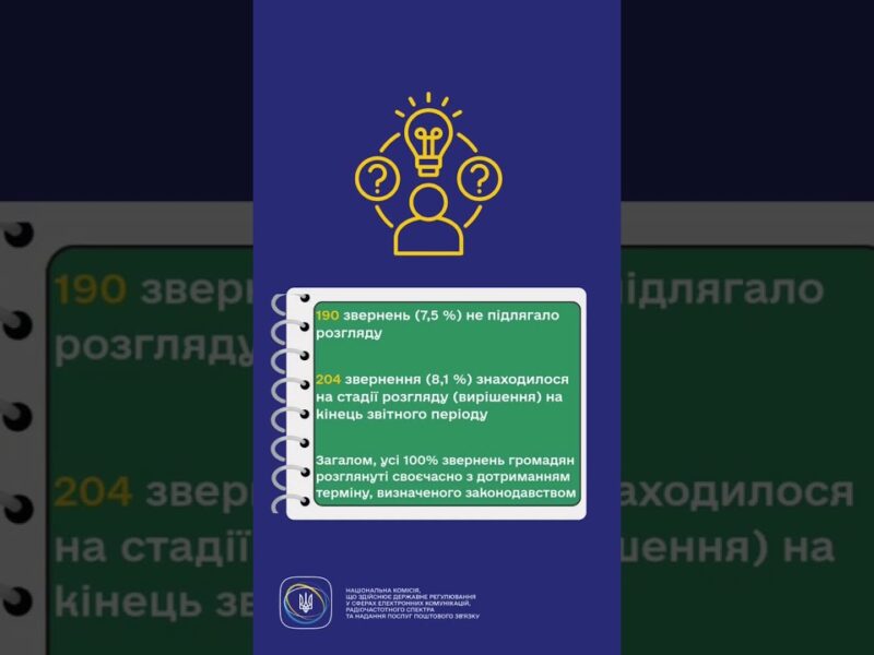 #shorts #україна #захистправ #звернення #нкек #регулятор #ncec #статистика #Фокус НКЕК – споживачі!
