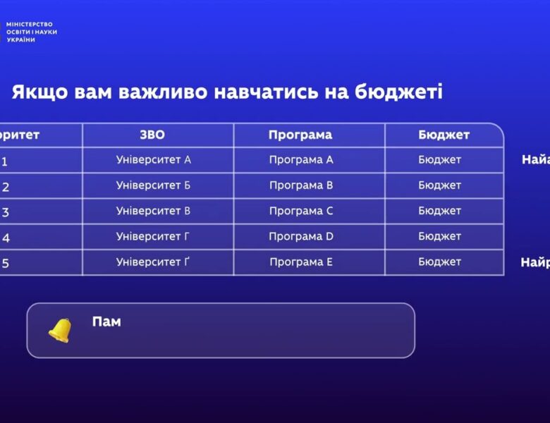 Пріоритет – ключ до вашого вступу