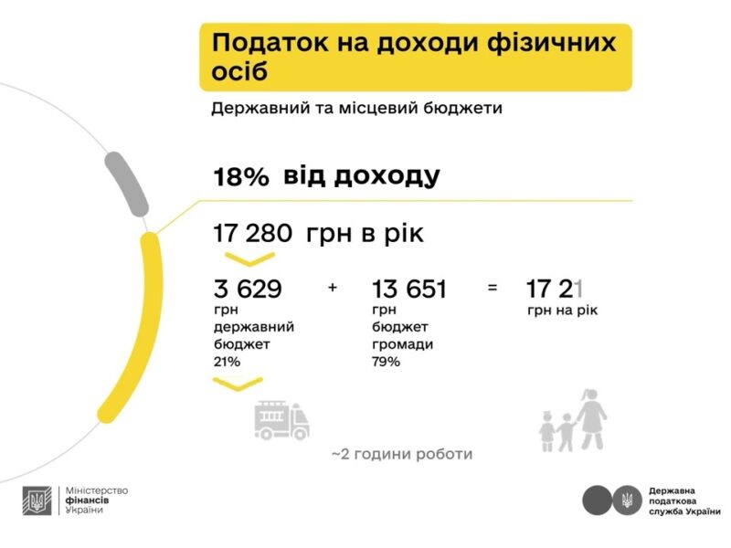 Як оподатковується заробіток з криптовалюти – пояснюють Мінфін та ДПС у кампанії «Податки захищають»