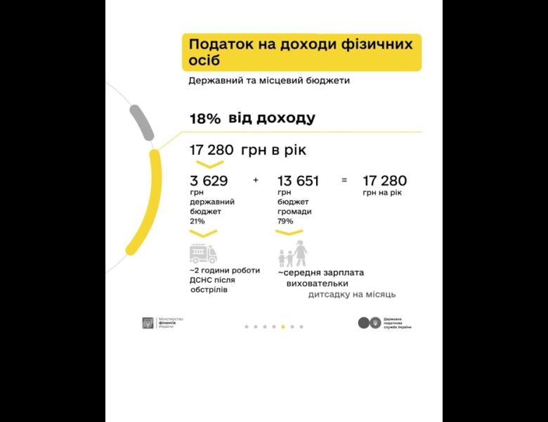 Як оподатковується заробіток з криптовалюти – пояснюємо у кампанії «Податки захищають»