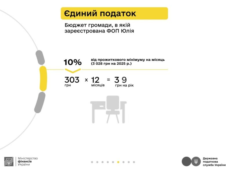 Майстриня манікюру та податки з доходу ФОП 1 групи