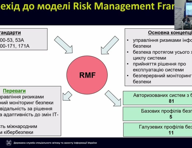 Захист державних інформаційних ресурсів, кіберзахист, авторизація з безпеки – роз’яснення
