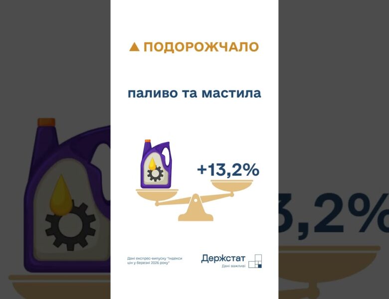 Споживчі ціни в березні 2026 року