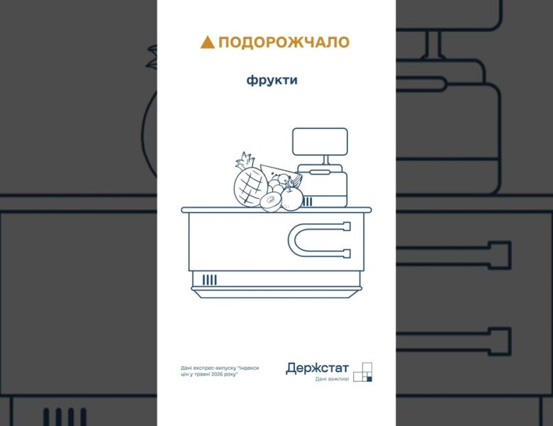 Споживчі ціни в травні 2026